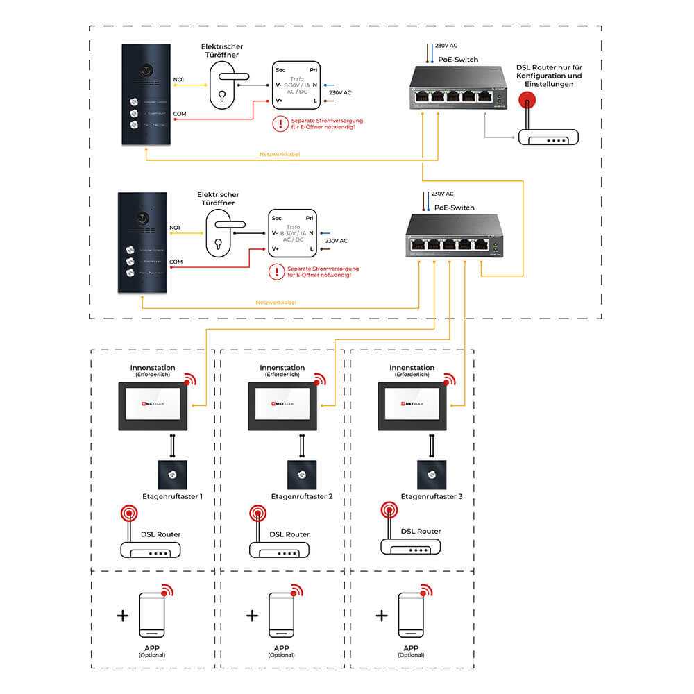 Anschluss LAN / PoE mit POE-Switch