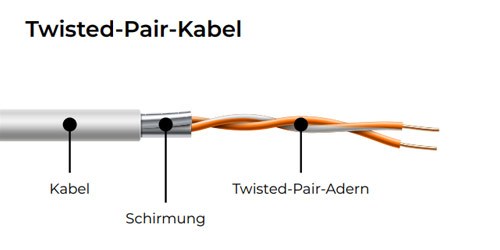 Twisted Pair Kabel